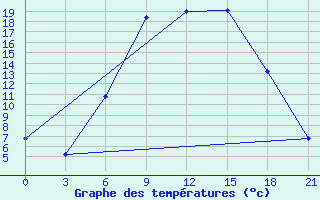 Courbe de tempratures pour Ivano-Frankivs