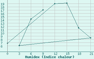 Courbe de l'humidex pour Brjansk