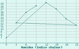 Courbe de l'humidex pour Turkestan