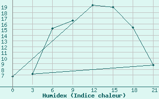 Courbe de l'humidex pour Berezino