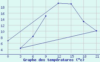 Courbe de tempratures pour Nekhel