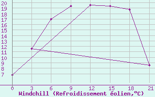 Courbe du refroidissement olien pour Pudoz