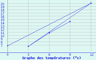 Courbe de tempratures pour Varena