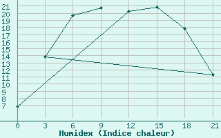 Courbe de l'humidex pour Tihvin