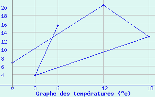 Courbe de tempratures pour Kamo