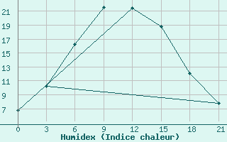 Courbe de l'humidex pour Zharyk