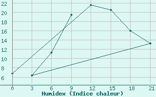 Courbe de l'humidex pour Mozyr