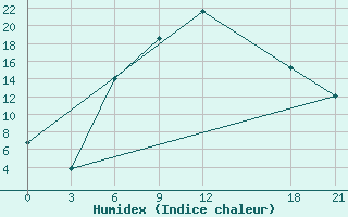 Courbe de l'humidex pour Florina