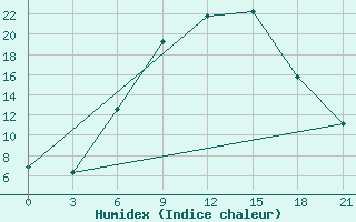 Courbe de l'humidex pour Krasnaja Gora