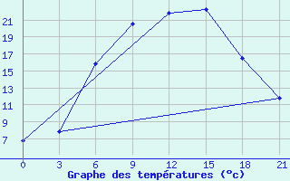 Courbe de tempratures pour Nikolaevskoe