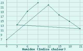 Courbe de l'humidex pour Mangnai