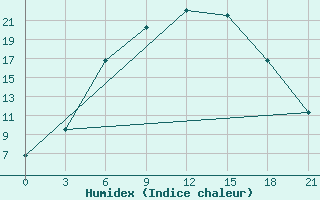 Courbe de l'humidex pour Vel'Sk