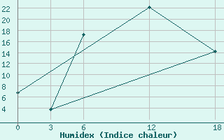 Courbe de l'humidex pour Kamo