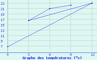 Courbe de tempratures pour Zharyk