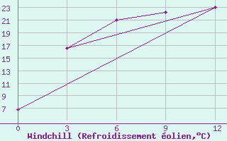 Courbe du refroidissement olien pour Zharyk