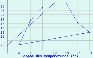 Courbe de tempratures pour Velikie Luki