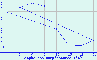 Courbe de tempratures pour Ohotsky Perevoz