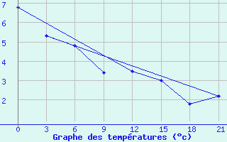 Courbe de tempratures pour Laukuva