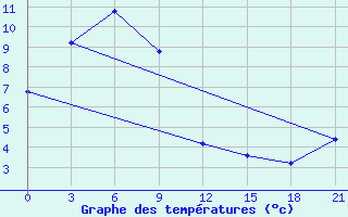 Courbe de tempratures pour Pogibi