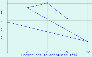 Courbe de tempratures pour Ust