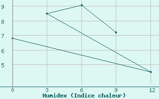 Courbe de l'humidex pour Ust'- Vojampolka