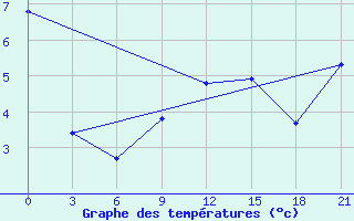 Courbe de tempratures pour Glazov