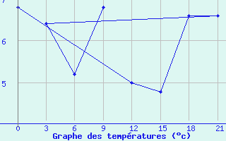 Courbe de tempratures pour Korca