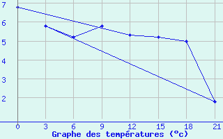 Courbe de tempratures pour Jaskul