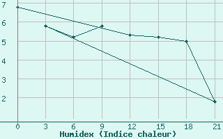 Courbe de l'humidex pour Jaskul