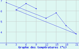 Courbe de tempratures pour Severodvinsk