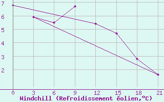 Courbe du refroidissement olien pour Poltava