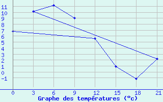 Courbe de tempratures pour Tynda