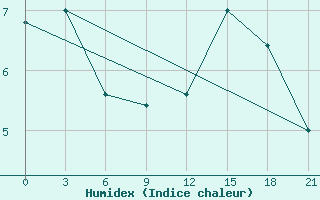 Courbe de l'humidex pour San Sebastian / Igueldo