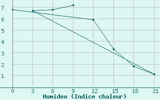 Courbe de l'humidex pour Smolensk