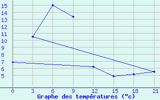 Courbe de tempratures pour Dengqen