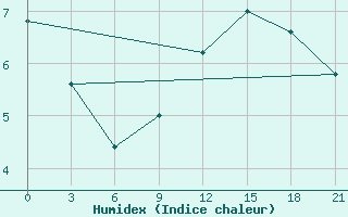 Courbe de l'humidex pour Peshkopi