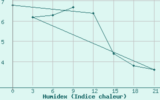 Courbe de l'humidex pour Pacelma