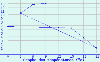 Courbe de tempratures pour Leting