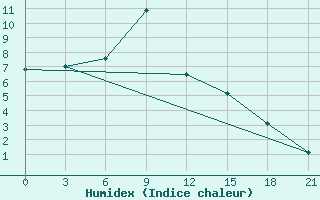 Courbe de l'humidex pour Medvezegorsk