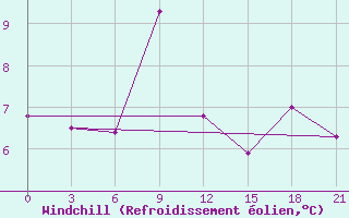 Courbe du refroidissement olien pour Yenisehir