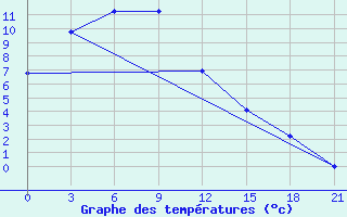 Courbe de tempratures pour Abag Qi