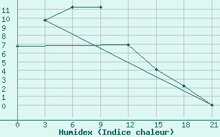 Courbe de l'humidex pour Abag Qi