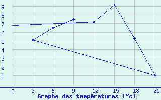 Courbe de tempratures pour Shirokiy Priluk