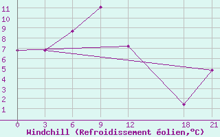 Courbe du refroidissement olien pour Songpan