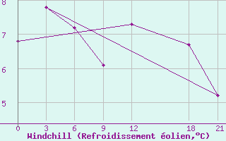 Courbe du refroidissement olien pour Kaliningrad