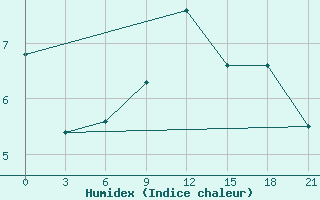 Courbe de l'humidex pour Kasira