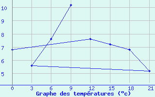 Courbe de tempratures pour Mussala Top / Sommet