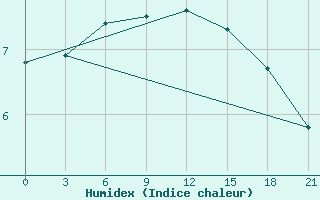 Courbe de l'humidex pour Staraja Russa