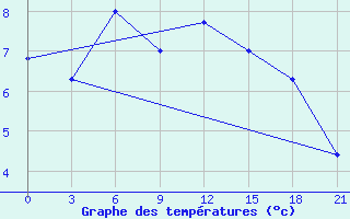 Courbe de tempratures pour Pjalica