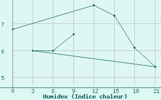 Courbe de l'humidex pour Liubashivka